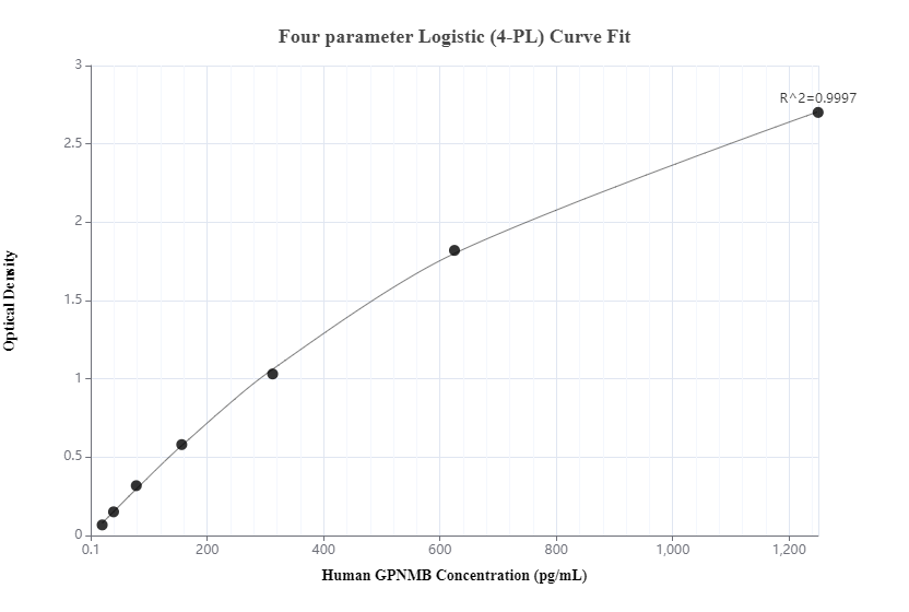 Sandwich ELISA standard curve of MP50045-2, GPNMB Monoclonal Matched Antibody Pair - PBS only. 66926-2-PBS was coated to a plate as the capture antibody and incubated with serial dilutions of standard  Ag26747. 66926-3-PBS was HRP conjugated as the detection antibody. Range: 19.5-1250 pg/mL.